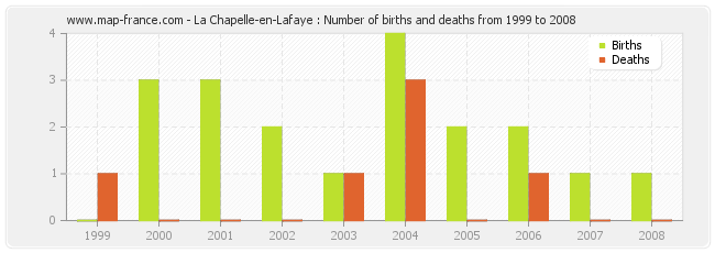 La Chapelle-en-Lafaye : Number of births and deaths from 1999 to 2008